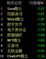 A股再现“跷跷板效应”，沪指半日收涨0.43%