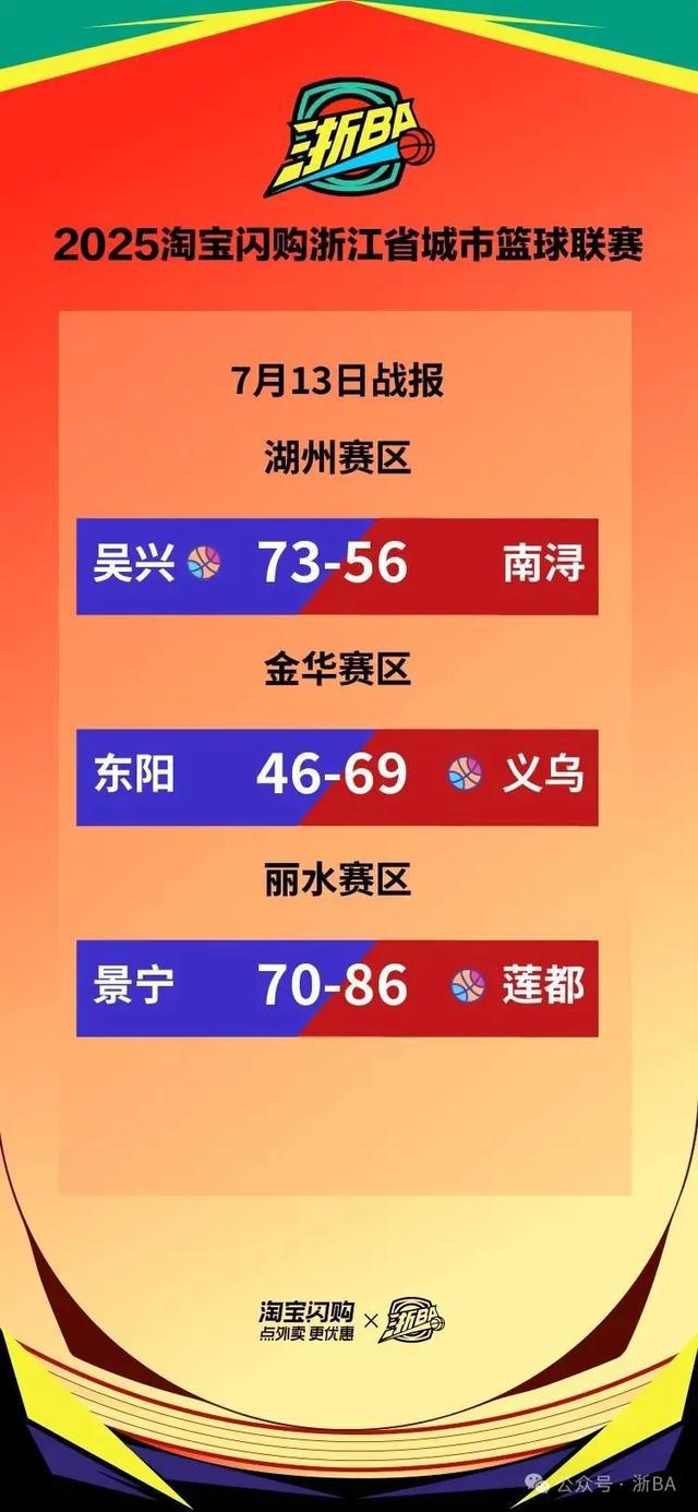“浙BA”7月13日战报汇总！7月14日各地赛程安排快来了解