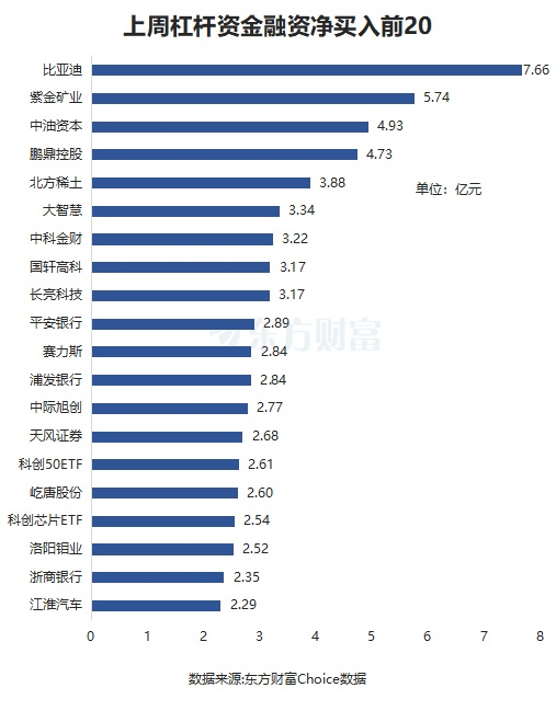 上周融资余额增加225亿元！杠杆资金最新动态曝光