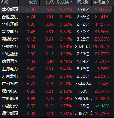 高温炙烤下电力股涨停潮！全国多地破40℃，哪些行业乘风而起？
