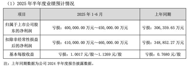TCL中环：上半年预亏40亿元-45亿元，亏损持续扩大，经营决策失误埋隐忧