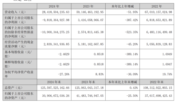 TCL中环：上半年预亏40亿元-45亿元，亏损持续扩大，经营决策失误埋隐忧
