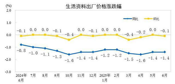 2025年6月份工业生产者出厂价格同比下降3.6%