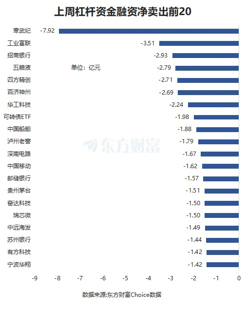 上周融资余额增加225亿元！杠杆资金最新动态曝光
