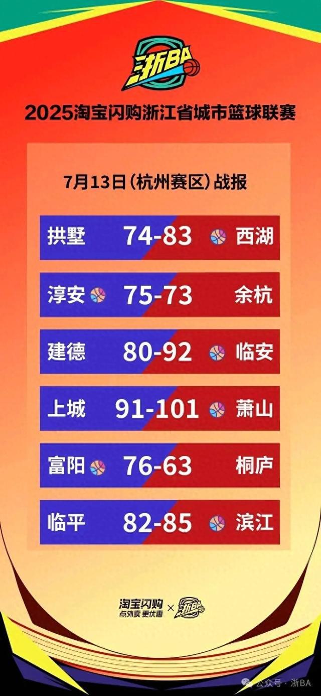 “浙BA”7月13日战报汇总！7月14日各地赛程安排快来了解