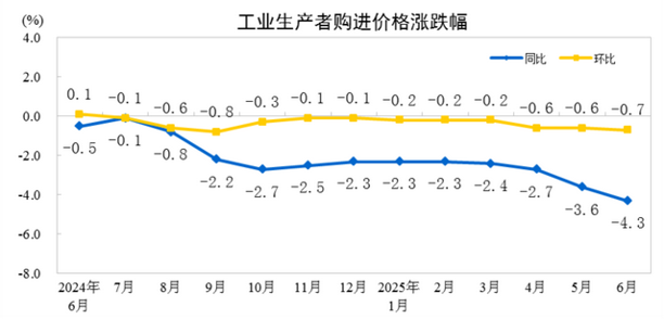 2025年6月份工业生产者出厂价格同比下降3.6%