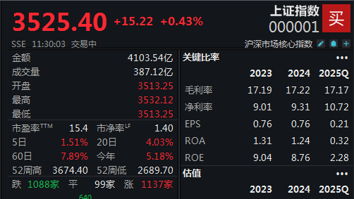 A股再现“跷跷板效应”，沪指半日收涨0.43%