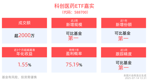  2025医保目录调整启动，科创医药ETF嘉实(588700)交投活跃，近1月日均成交同类第一 