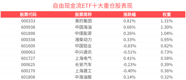 盘中速递 | 成交额超2.6亿元，同类规模最大的自由现金流ETF(159201)冲击3连涨