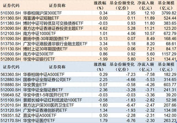 ETF规模速报|沪深300ETF净流入超12亿元，A500ETF净流出超7亿元