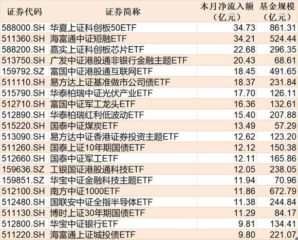 ETF规模速报|沪深300ETF净流入超12亿元，A500ETF净流出超7亿元