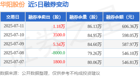 华阳股份：7月11日融券净卖出1.18万股，连续3日累计净卖出6.87万股