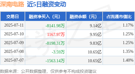 深南电路：7月11日融券卖出4600股，融资融券余额9.19亿元