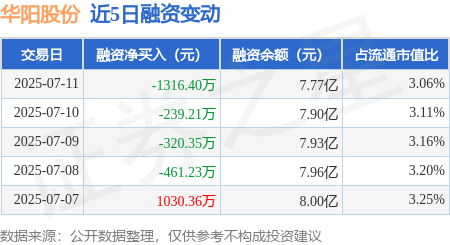 华阳股份：7月11日融券净卖出1.18万股，连续3日累计净卖出6.87万股