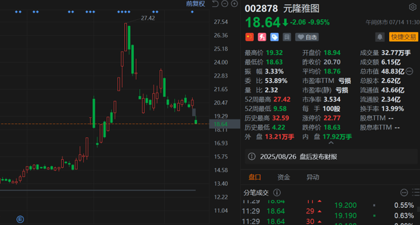 A股异动丨业绩预亏，元隆雅图触及跌停