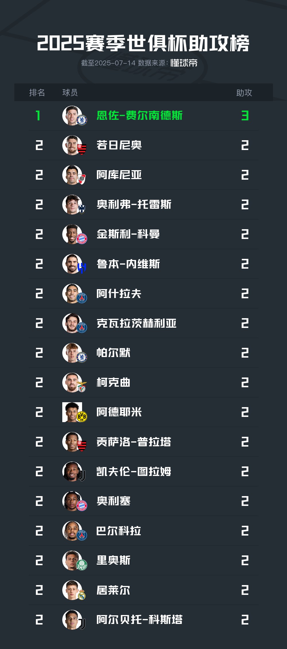 本届世俱杯助攻榜：恩佐-费尔南德斯荣膺助攻王