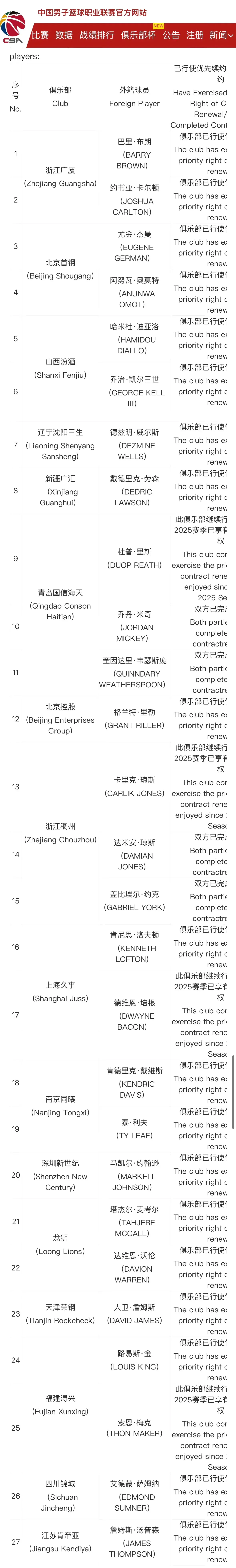 CBA联赛发布外援优先续约权名单，四球队选择放弃使用该项权利