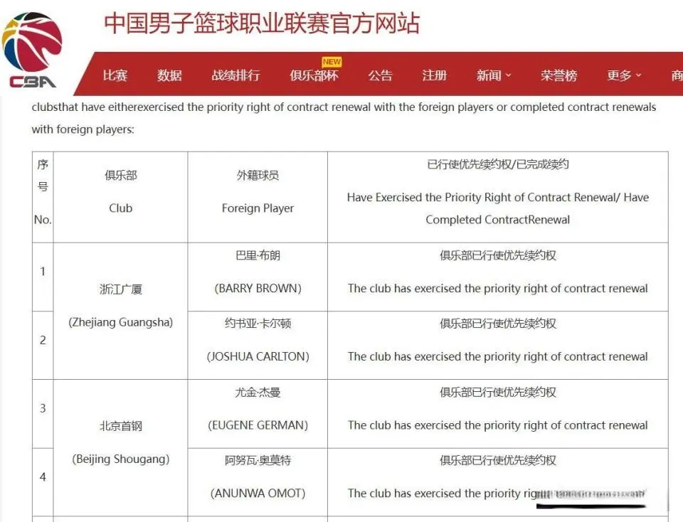 CBA外援优先续约权公布，共16支球队27人；广东等4队未上报