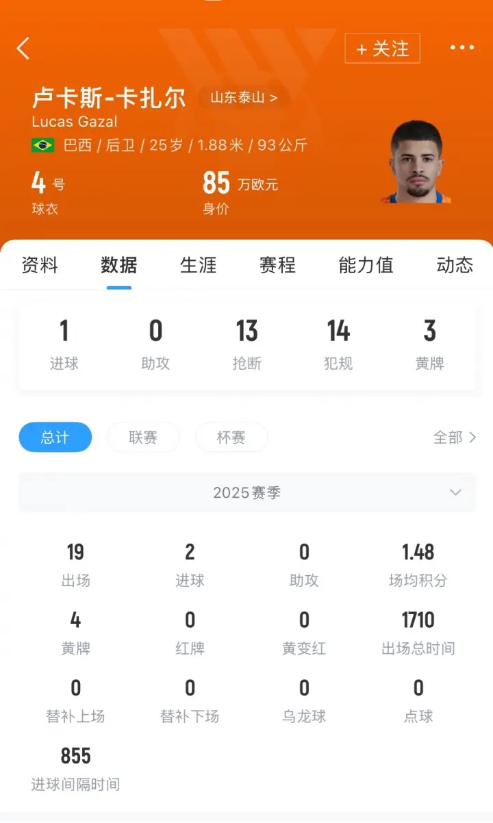 出战19场打进2球！山东泰山官方：25岁巴西中卫卡扎尔离队
