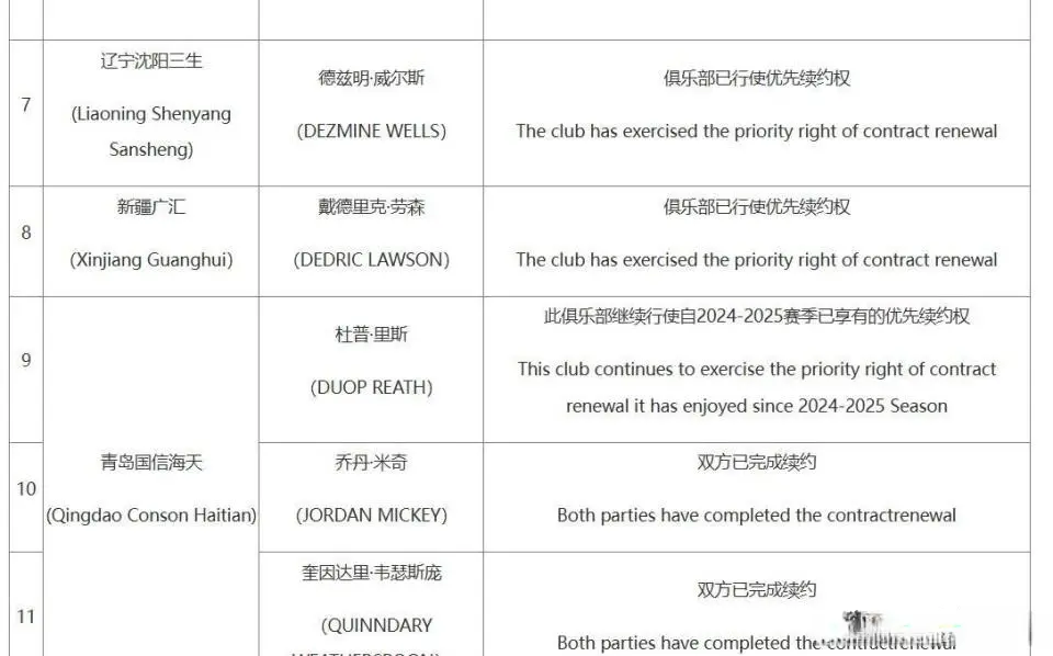 CBA外援优先续约权公布，共16支球队27人；广东等4队未上报