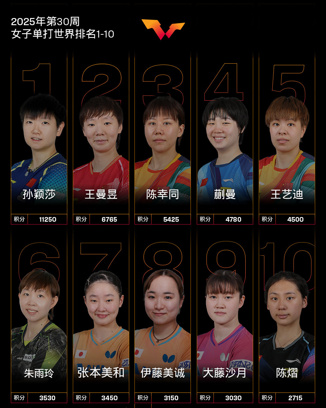 孙颖莎连续158周霸榜第一！乒联2025第30周排名公布