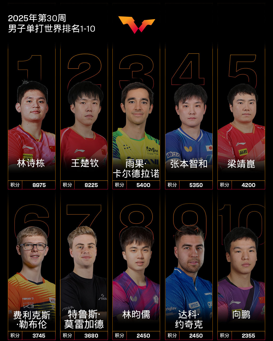 孙颖莎连续158周霸榜第一！乒联2025第30周排名公布