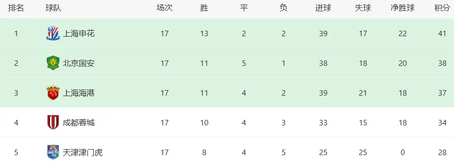 17轮仅出场2次，前恒大天才新星惨遭斯帅冷落，沦为中超透明人