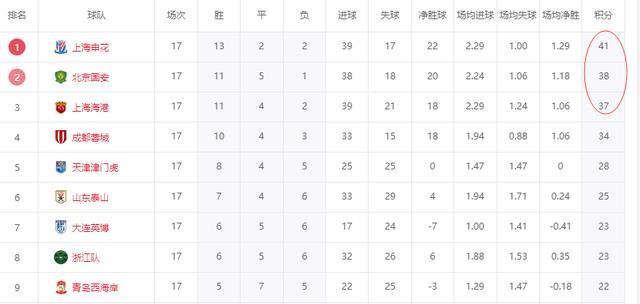 中超争冠悬念还未结束！上海申花还有三关要过，一队成争冠判官