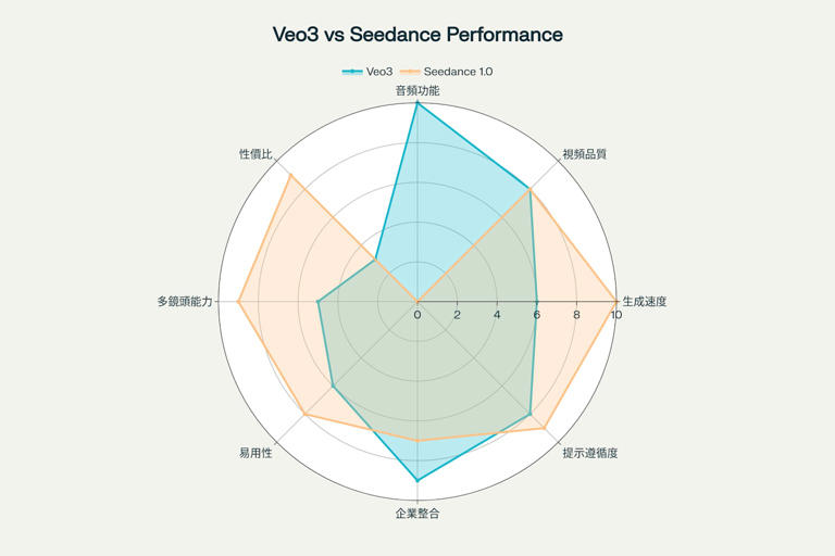 “Veo3”调研分析