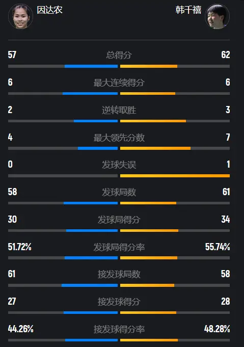 国羽00后小花，挑落前世界第一！韩千禧2-0晋级，下轮挑战师姐