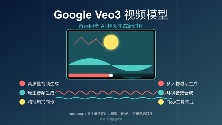 “Veo3”调研分析