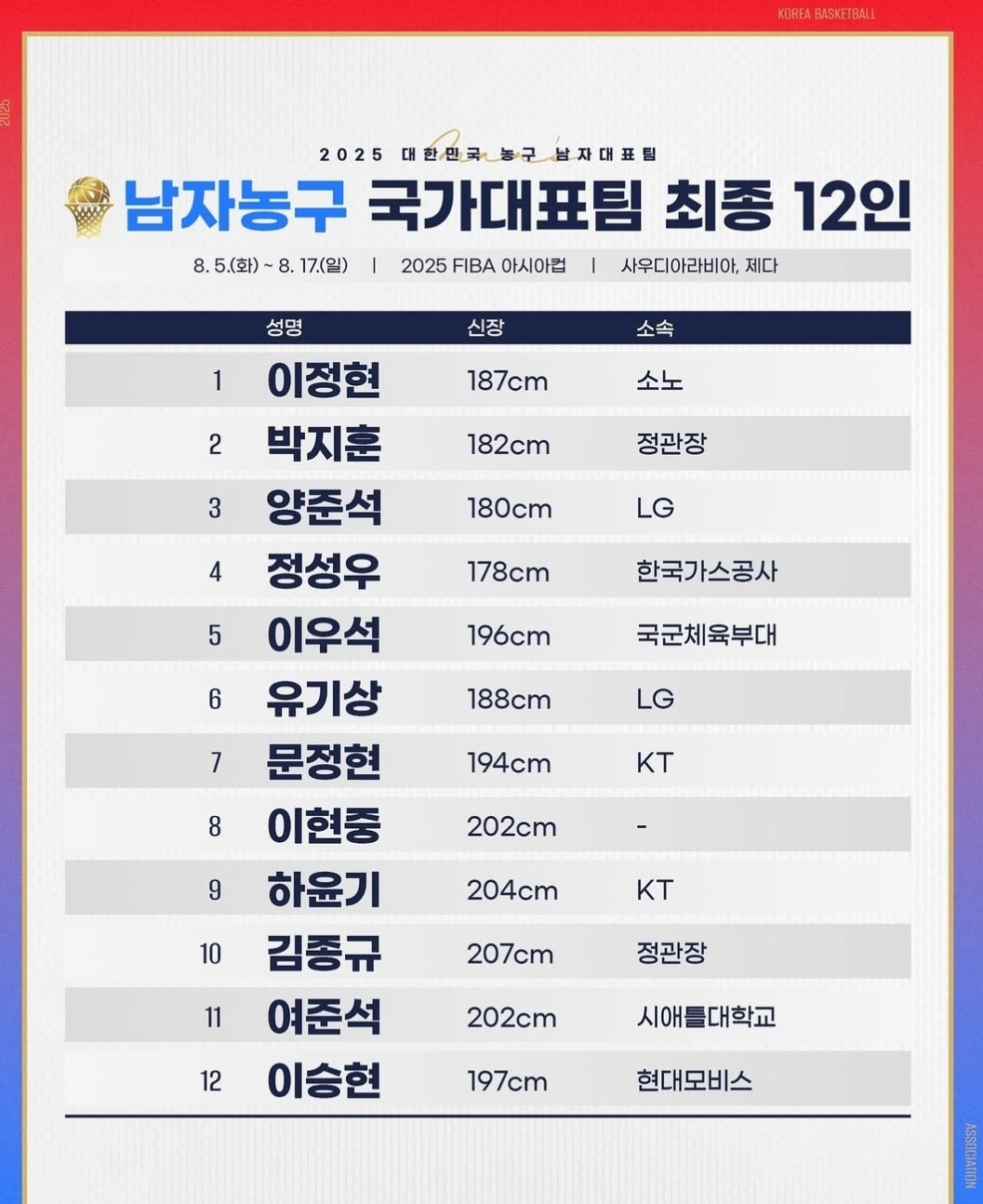 韩国男篮亚洲杯名单：李贤重领衔，无归化球员＆身高最高2米07