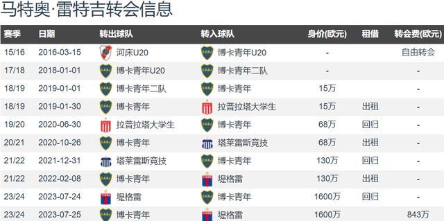 4星意大利没落也得归化 雷特吉2年拿意甲金靴 年薪翻6倍去沙特