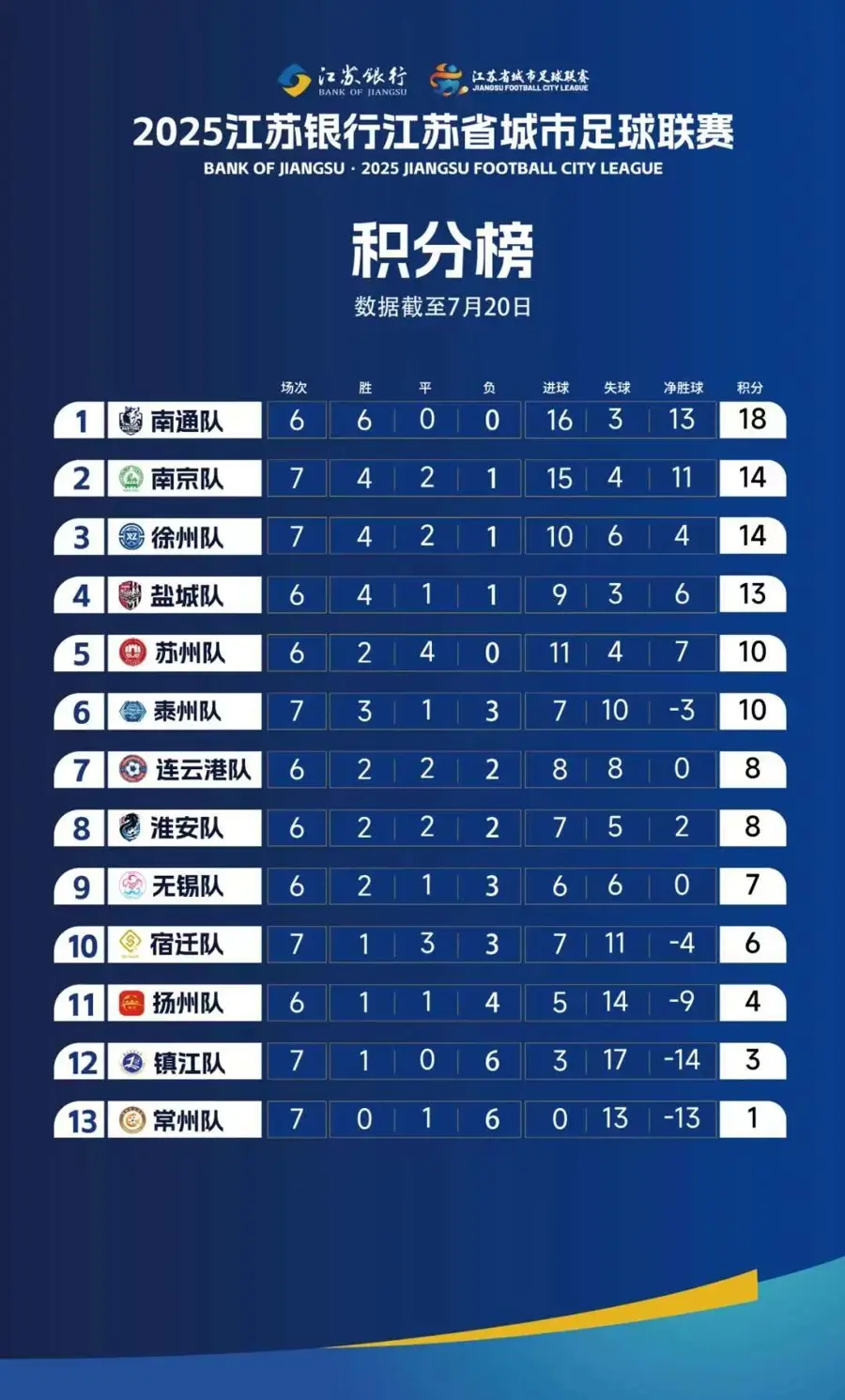 “苏超”积分榜弄错了？“七上八下”该谁？