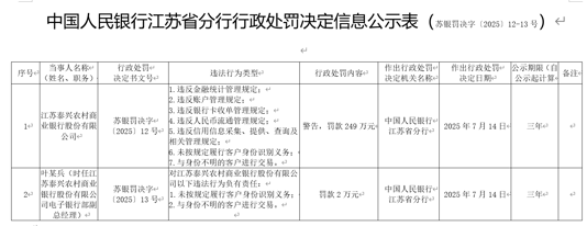 与身份不明客户交易等7项违规，江苏泰兴农商银行被罚249万，5%以上股东全是银行