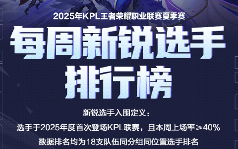 第七周新锐选手排行榜公布：TTG小雪登顶，KSG句号掉到第八