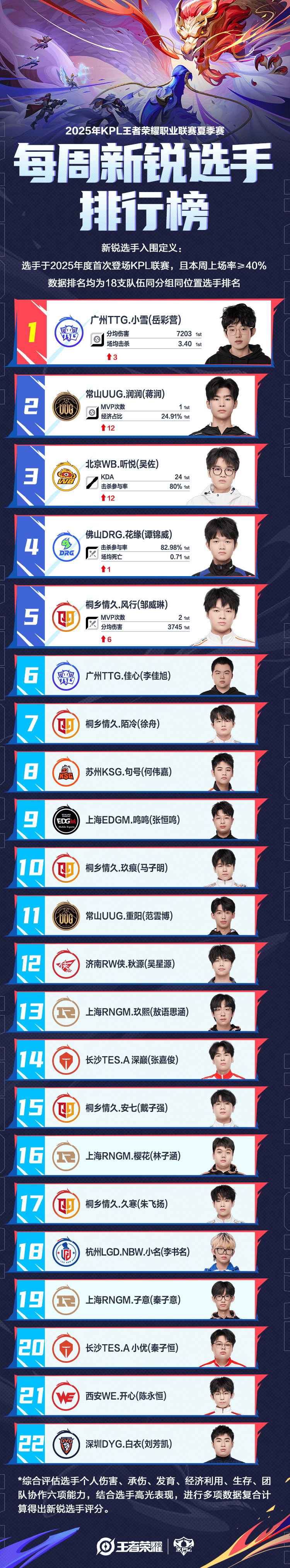 第七周新锐选手排行榜公布：TTG小雪登顶，KSG句号掉到第八