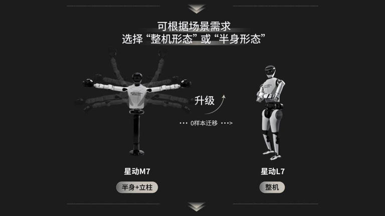 星動(dòng)紀(jì)元星動(dòng)L7：全尺寸人形機(jī)器人，既能跳舞又能干活的“雙料冠軍”