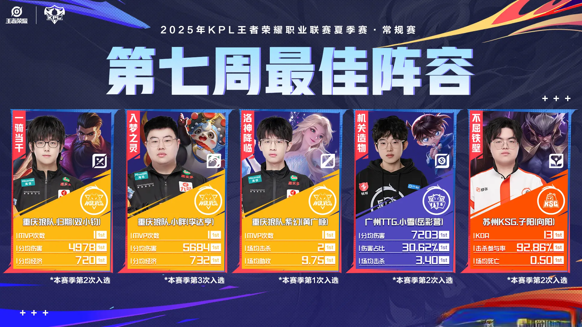 AG又全员缺席KPL最佳阵容，如此状态，能打赢TTG拿下世界杯冠军吗