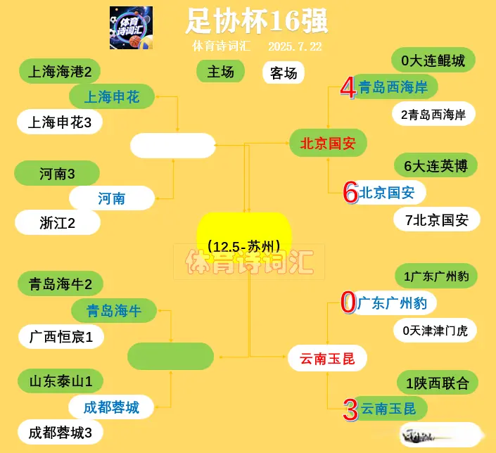足协杯：唐淼2助奥斯卡2球，云南3-0广州豹挺进四强，将战国安