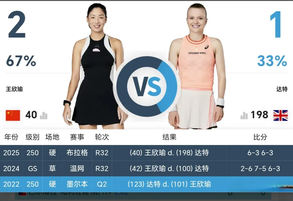 温网后首胜，恭喜王欣瑜！2-0开门红，下轮对手浮现，或直通8强