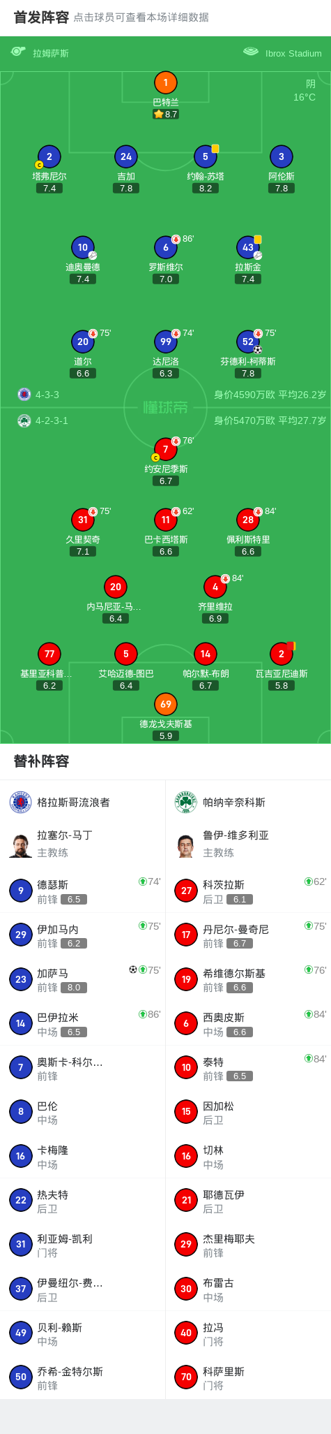 格拉斯哥流浪者2-0帕纳辛奈科斯，芬德利-柯蒂斯建功，加萨马锦上添花
