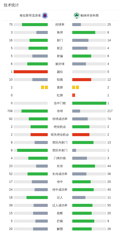格拉斯哥流浪者2-0帕纳辛奈科斯，芬德利-柯蒂斯建功，加萨马锦上添花