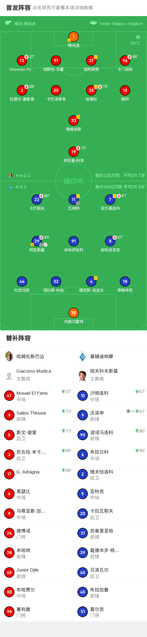 基辅迪纳摩3-0大胜哈姆伦斯巴达，沃洛申替补传射，拜亚斯基1传1射