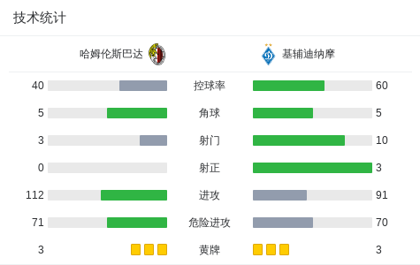 基辅迪纳摩3-0大胜哈姆伦斯巴达，沃洛申替补传射，拜亚斯基1传1射