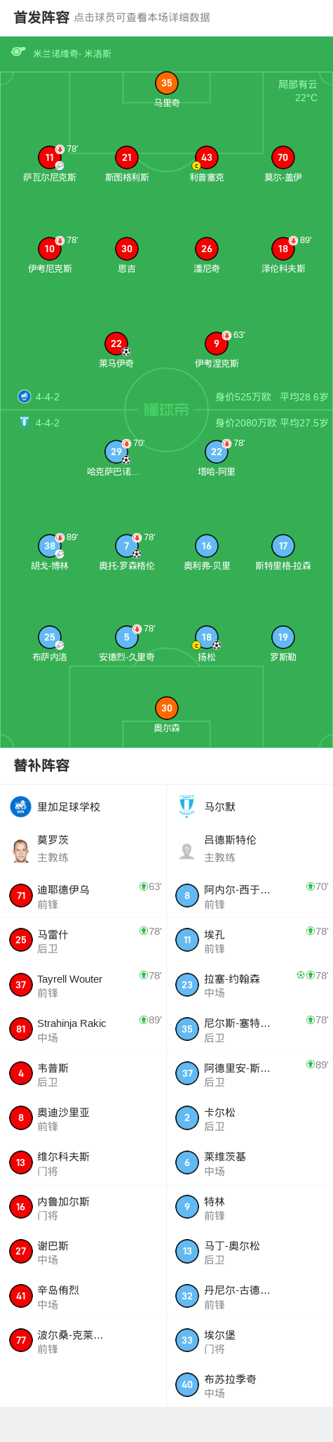 马尔默4-1大胜里加足球学校，拉塞-约翰森点射、哈克萨巴诺维奇破门