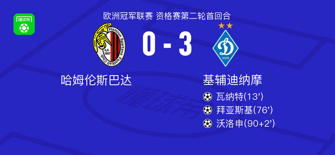基辅迪纳摩3-0大胜哈姆伦斯巴达，沃洛申替补传射，拜亚斯基1传1射