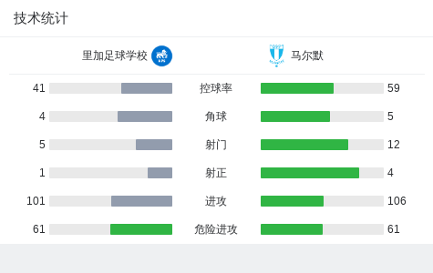 马尔默4-1大胜里加足球学校，拉塞-约翰森点射、哈克萨巴诺维奇破门