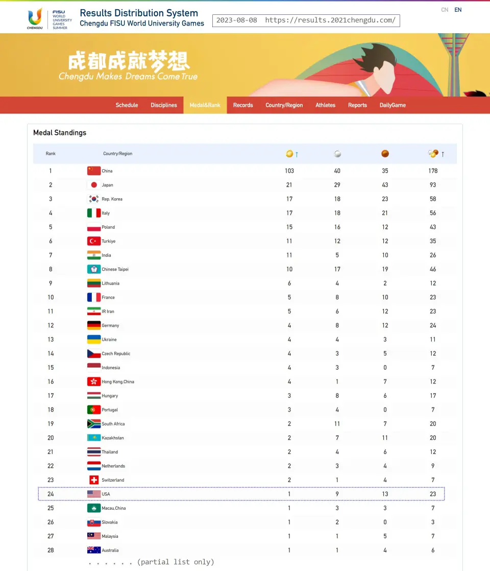 大运会国乒混双再丢金迄今无冠 金牌总数差美国9枚形势严峻