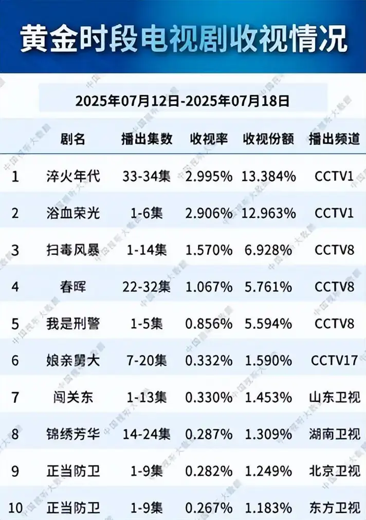 总局收视榜：《正当防卫》垫底，《扫毒风暴》第三，第一杀疯了